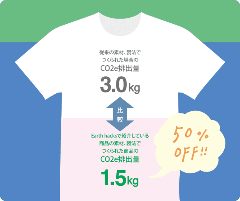 このTシャツのCO2ekgは、1.5kg 従来のTシャツに比べて50%OFF!!