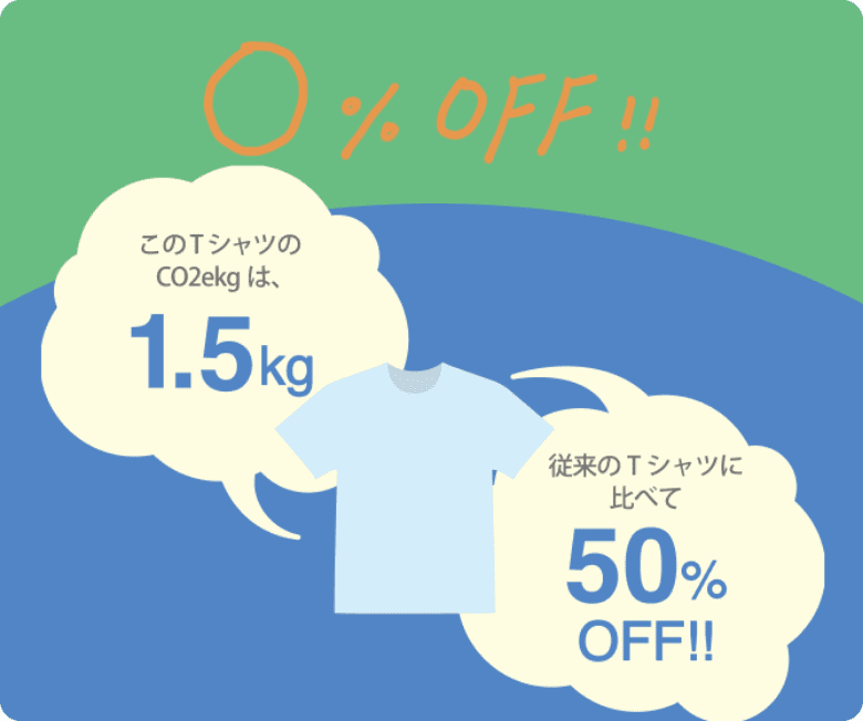 このTシャツのCO2ekgは、1.5kg 従来のTシャツに比べて50%OFF!!
